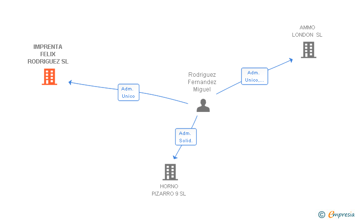 Vinculaciones societarias de IMPRENTA FELIX RODRIGUEZ SL