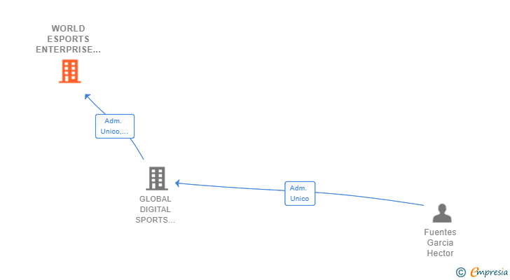 Vinculaciones societarias de WORLD ESPORTS ENTERPRISE SL