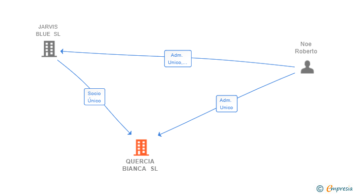 Vinculaciones societarias de QUERCIA BIANCA SL (EXTINGUIDA)
