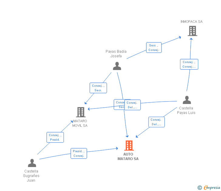 Vinculaciones societarias de AUTO MATARO SA