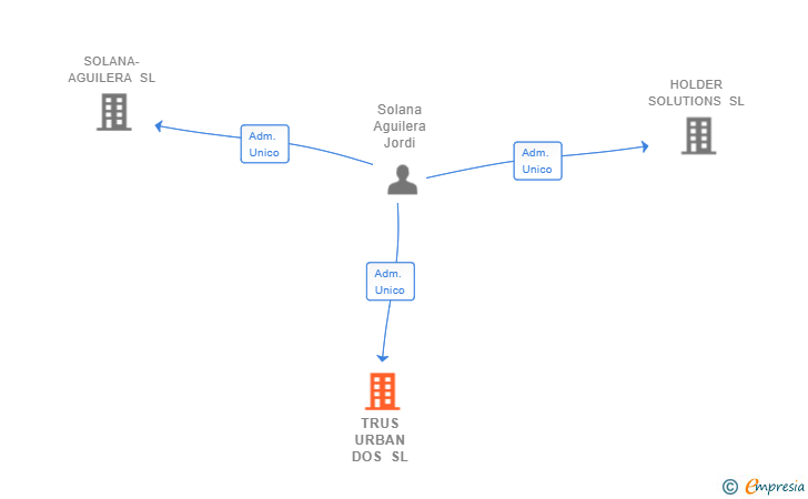 Vinculaciones societarias de TRUS URBAN DOS SL