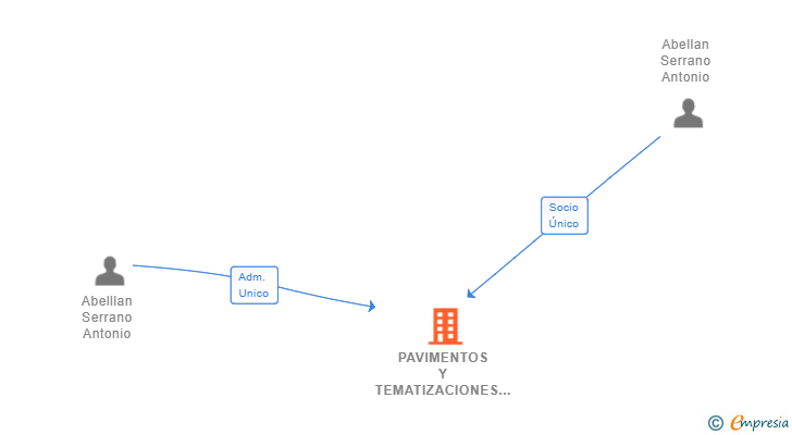 Vinculaciones societarias de PAVIMENTOS Y TEMATIZACIONES HUELVA SL