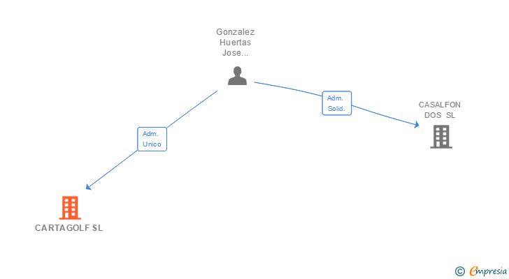 Vinculaciones societarias de CARTAGOLF SL