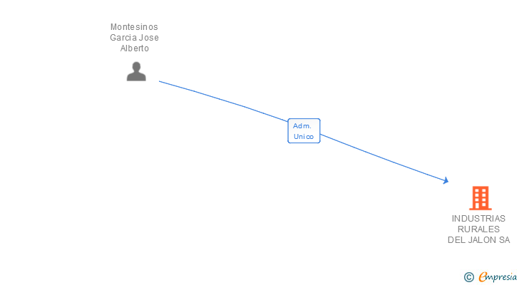 Vinculaciones societarias de INDUSTRIAS RURALES DEL JALON SL