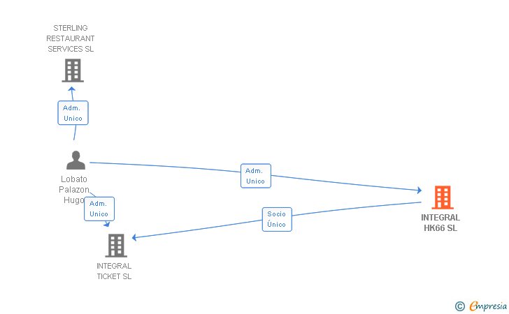 Vinculaciones societarias de INTEGRAL HK66 SL