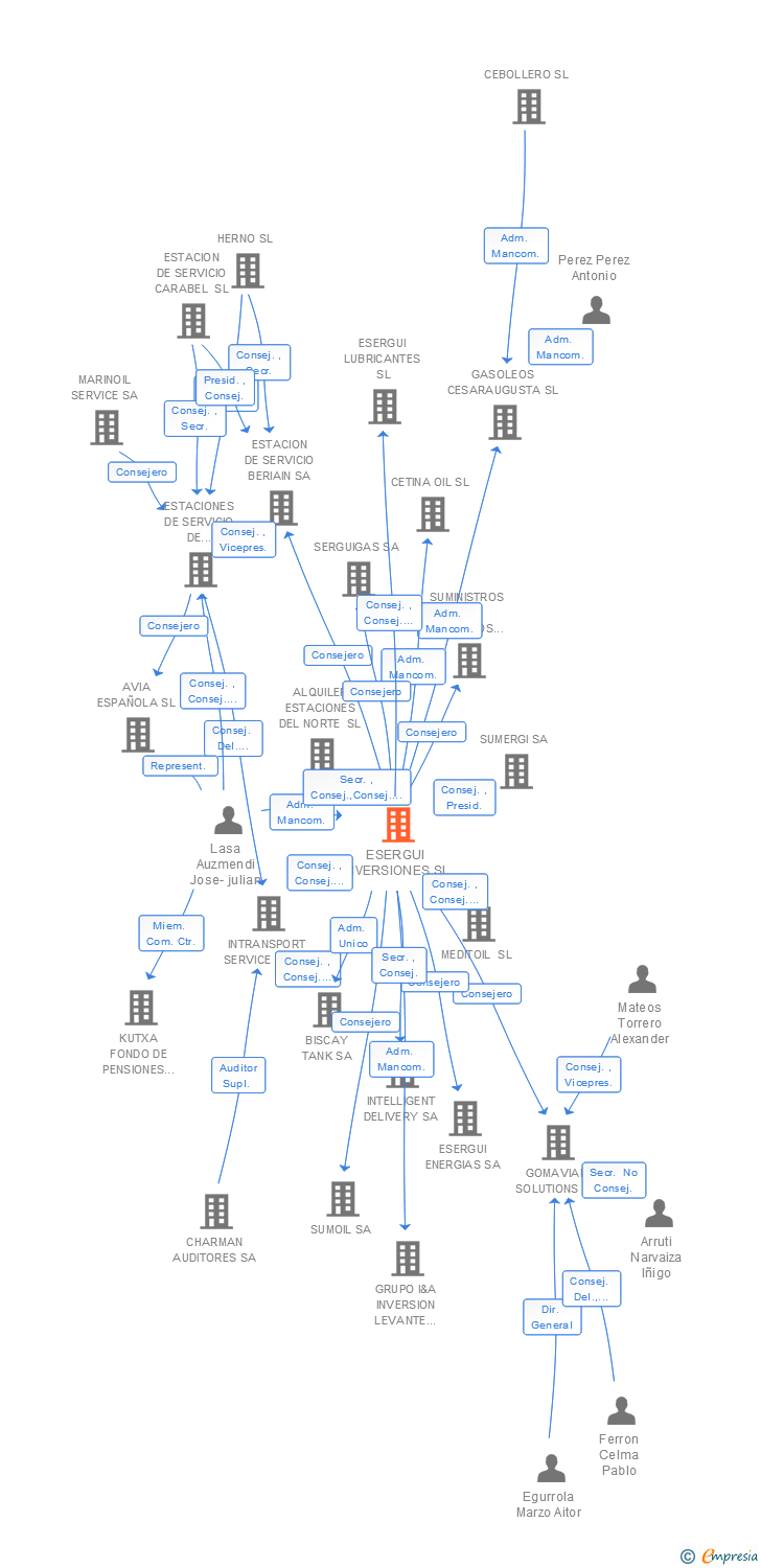 Vinculaciones societarias de ESERGUI INVERSIONES SL