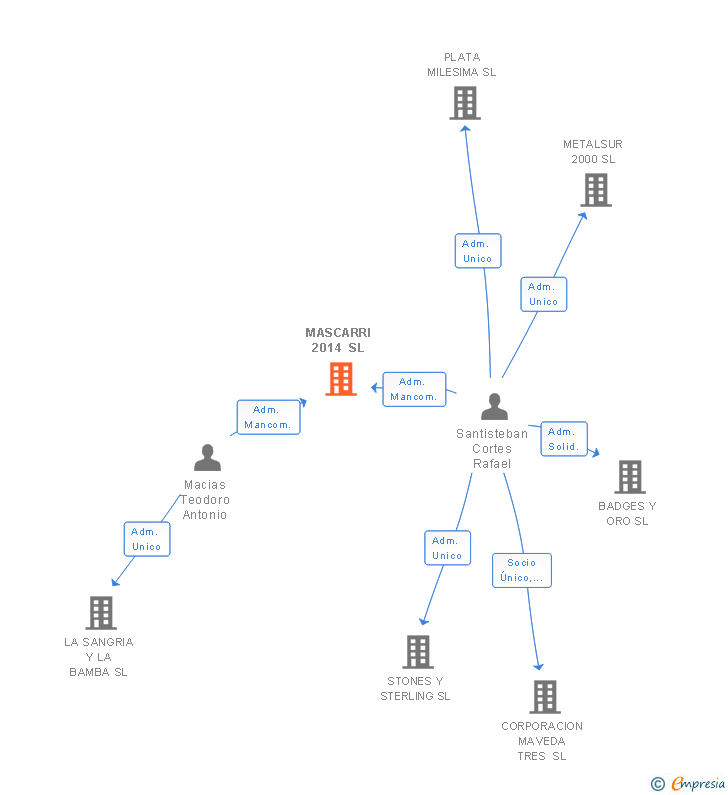 Vinculaciones societarias de MASCARRI 2014 SL