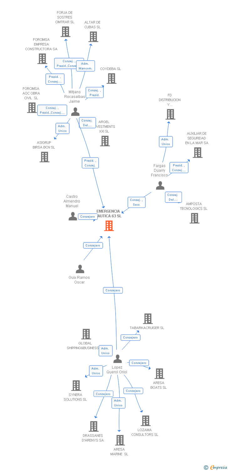 Vinculaciones societarias de EMERGENCIA NAUTICA 63 SL