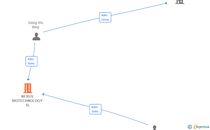 Vinculaciones societarias de NEXUS BIOTECHNOLOGY SL
