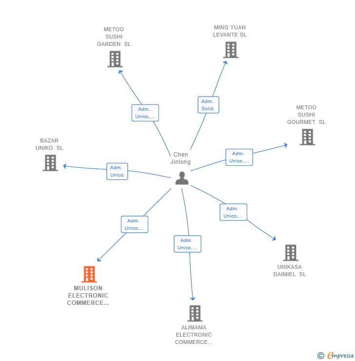 Vinculaciones societarias de MULISON ELECTRONIC COMMERCE SL