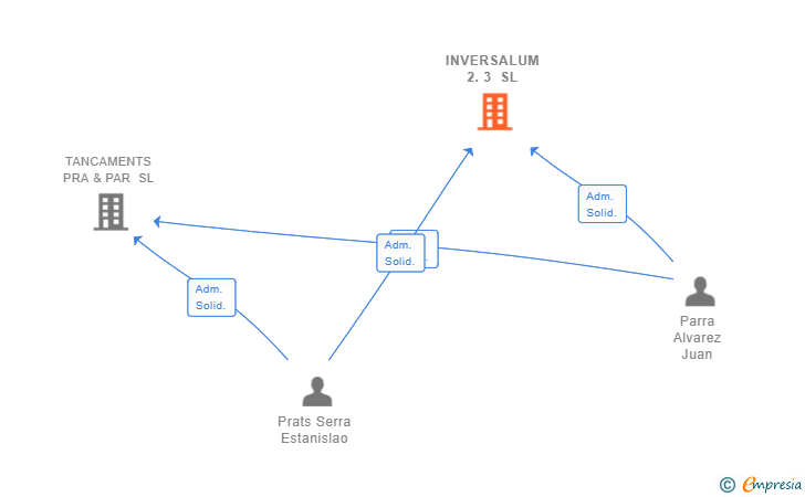 Vinculaciones societarias de INVERSALUM 2.3 SL