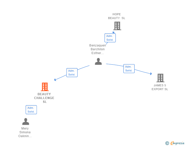 Vinculaciones societarias de BEAUTY CHALLENGE SL