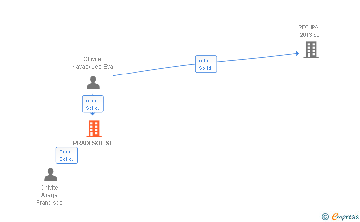 Vinculaciones societarias de PRADESOL SL