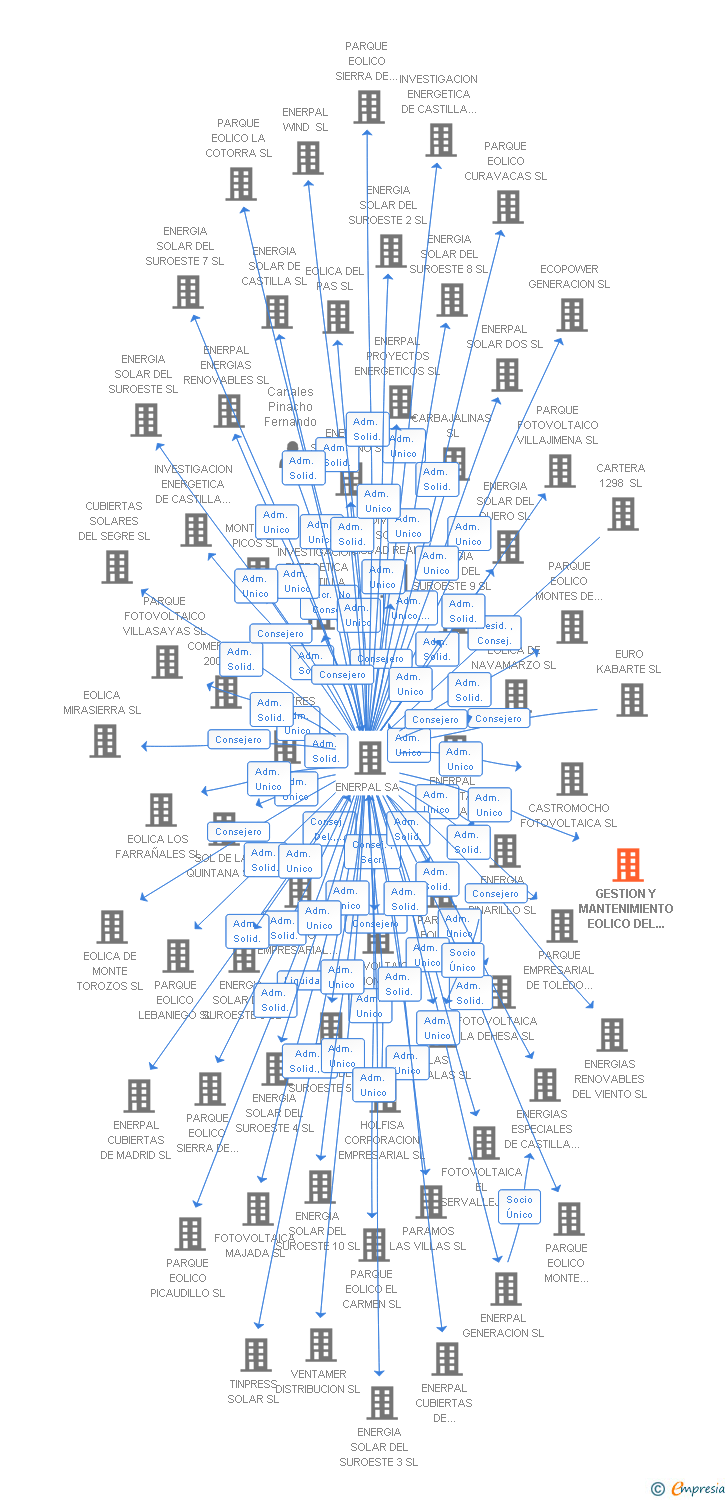 Vinculaciones societarias de GESTION Y MANTENIMIENTO EOLICO DEL NORTE SL