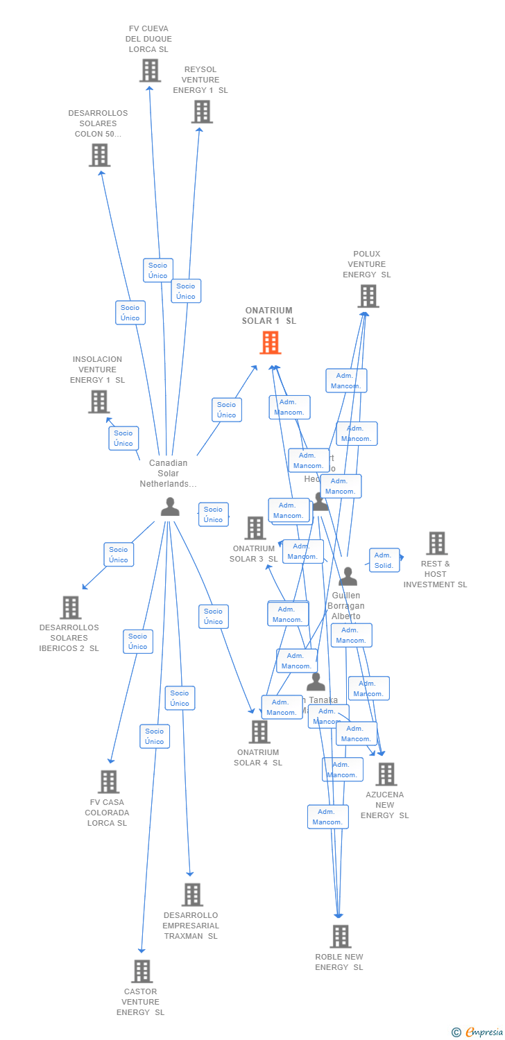 Vinculaciones societarias de ONATRIUM SOLAR 1 SL