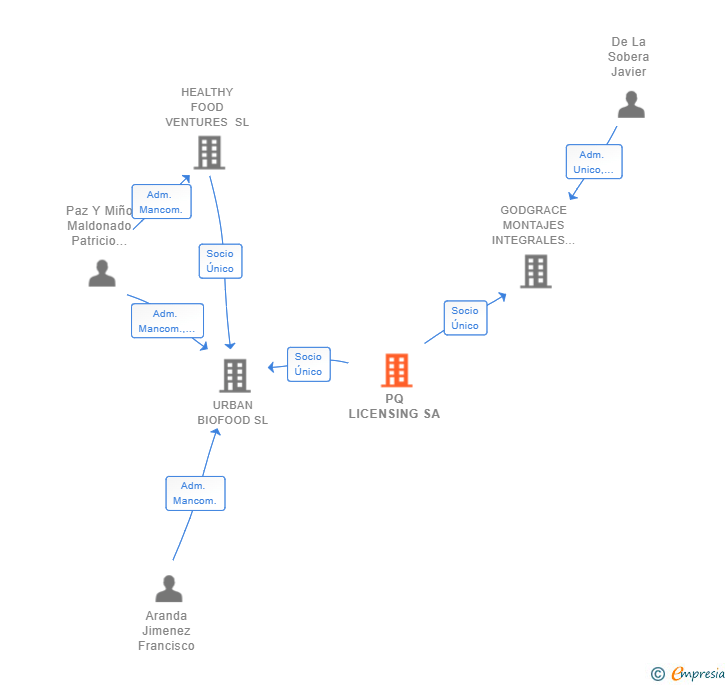 Vinculaciones societarias de PQ LICENSING SA