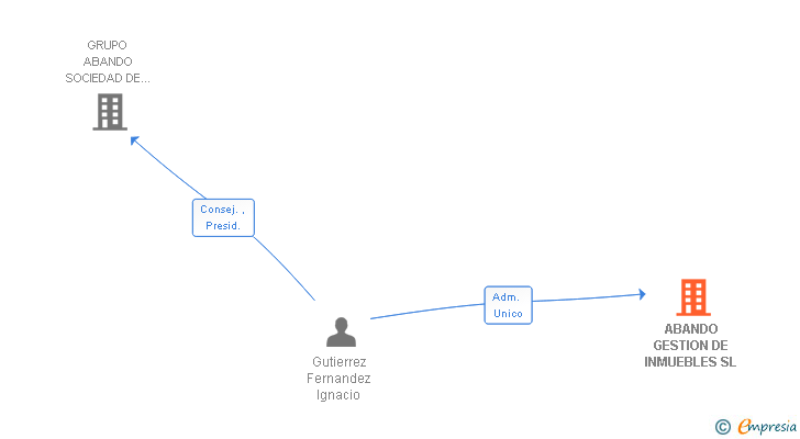 Vinculaciones societarias de ABANDO GESTION DE INMUEBLES SL