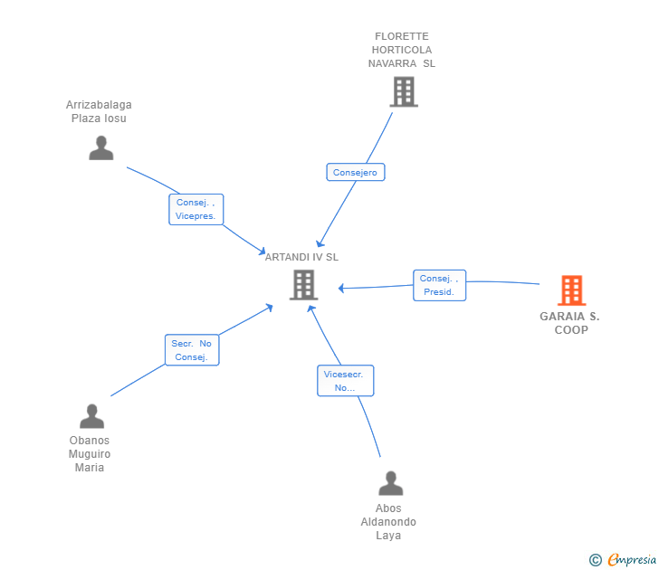 Vinculaciones societarias de GARAIA S. COOP