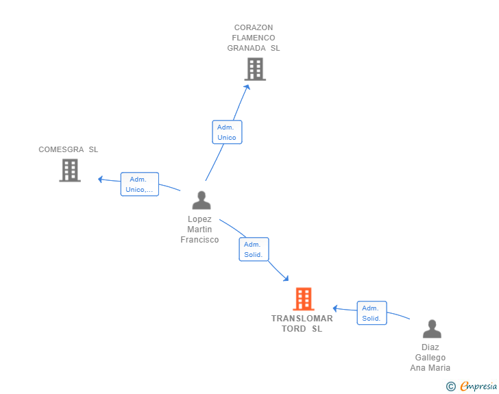 Vinculaciones societarias de TRANSLOMAR TORD SL
