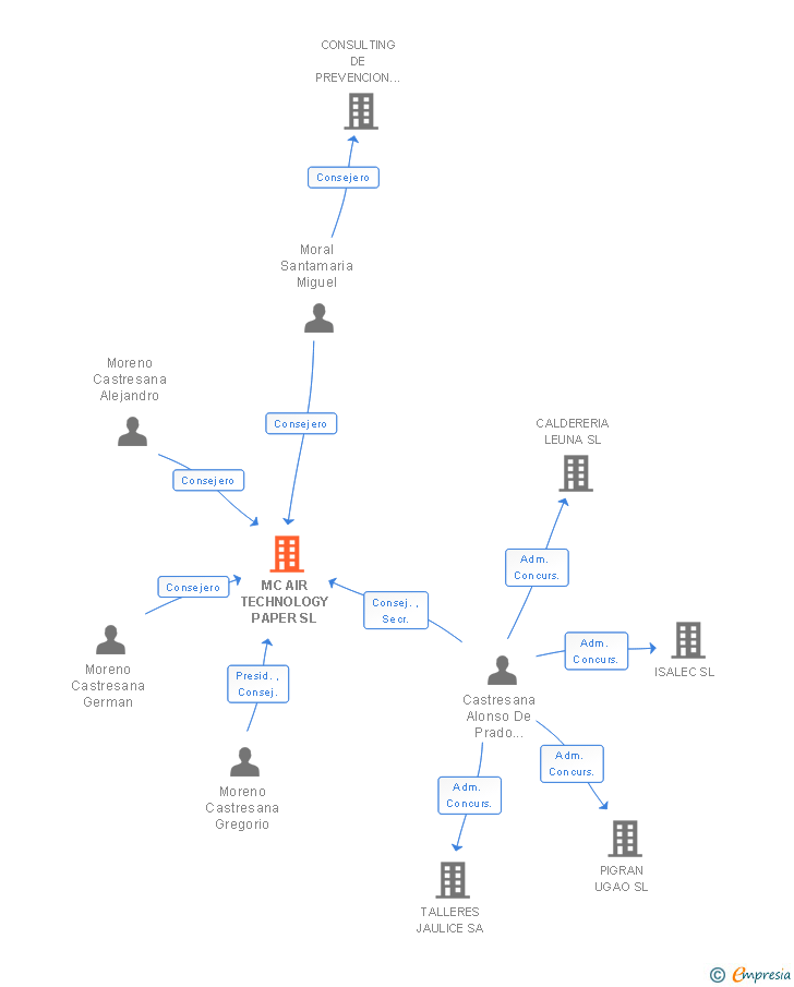Vinculaciones societarias de MC AIR TECHNOLOGY PAPER SL