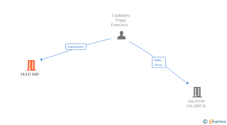 Vinculaciones societarias de FILEO SAP 