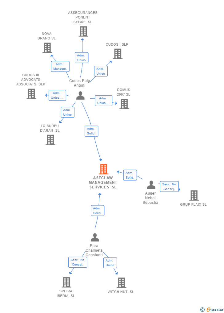 Vinculaciones societarias de ASECLAW MANAGEMENT SERVICES SL