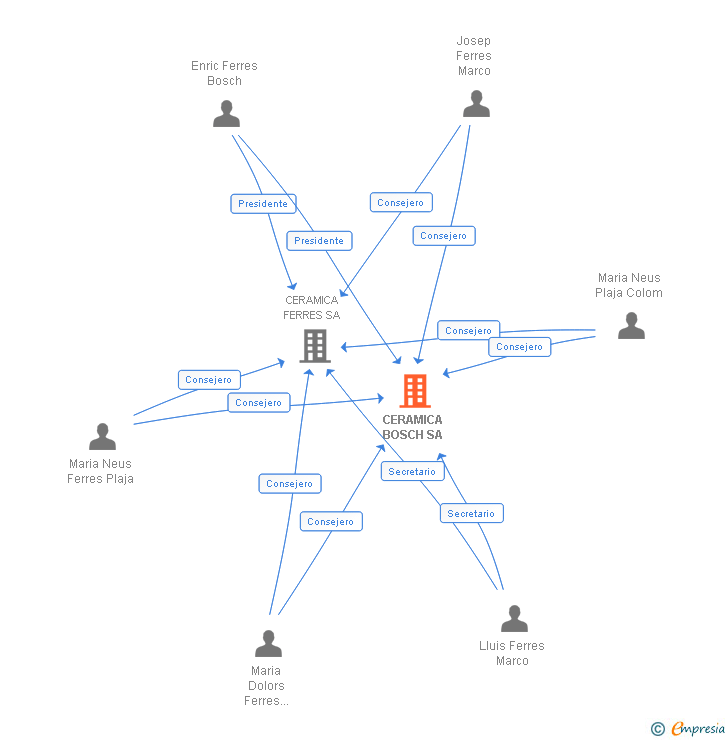 Vinculaciones societarias de CERAMICA BOSCH SA