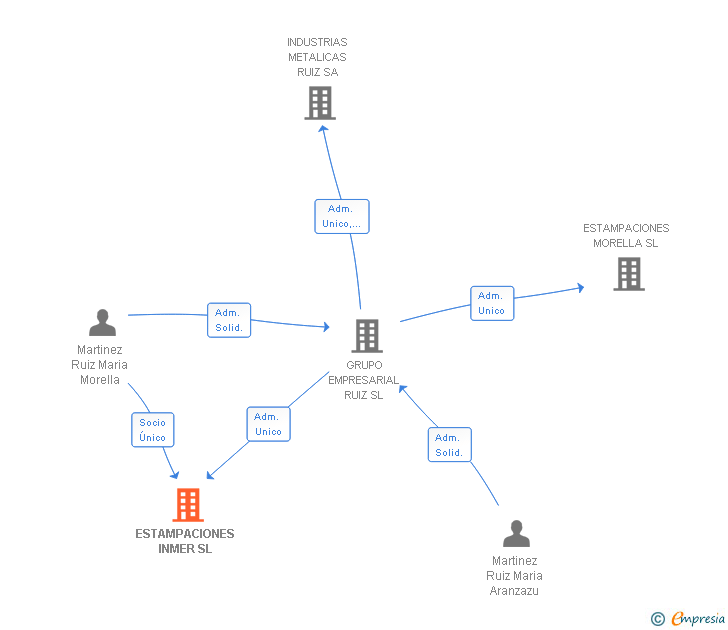 Vinculaciones societarias de ESTAMPACIONES INMER SL