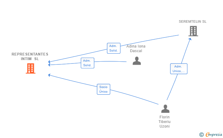 Vinculaciones societarias de REPRESENTANTES INTIM SL