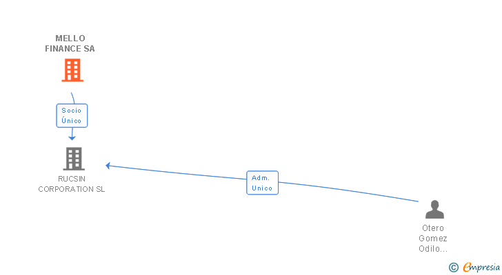 Vinculaciones societarias de MELLO FINANCE SA