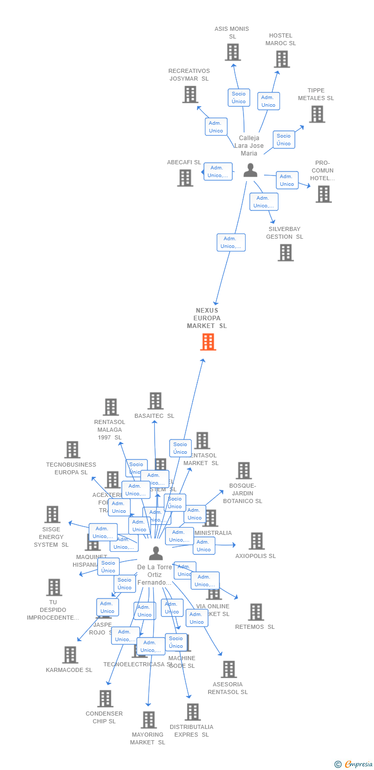 Vinculaciones societarias de NEXUS EUROPA MARKET SL