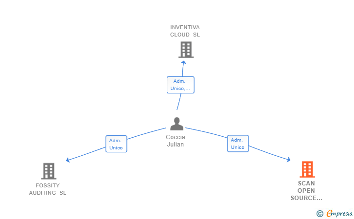 Vinculaciones societarias de SCAN OPEN SOURCE SOLUTIONS SL