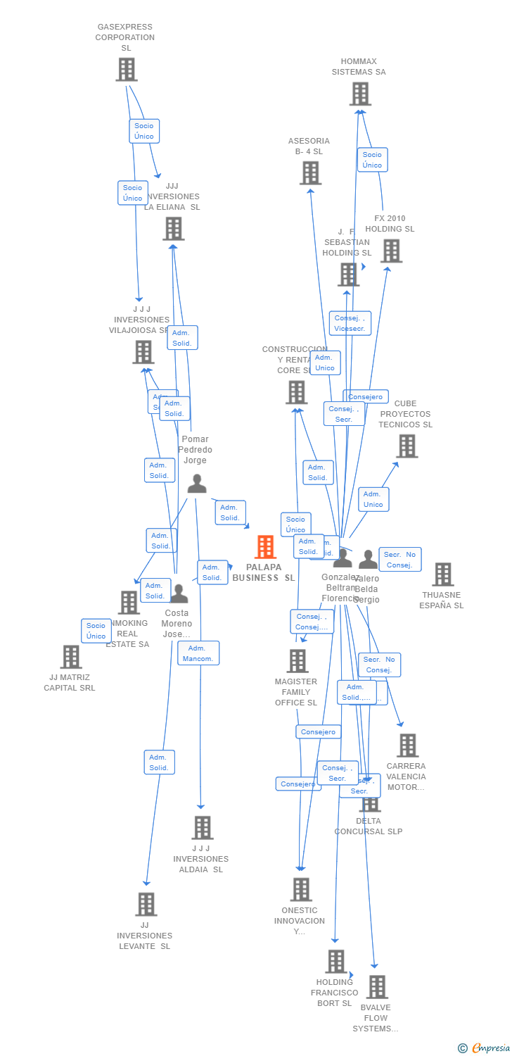Vinculaciones societarias de PALAPA BUSINESS SL