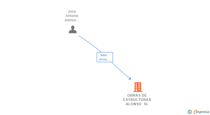 Vinculaciones societarias de OBRAS DE ESTRUCTURAS ALONSO SL