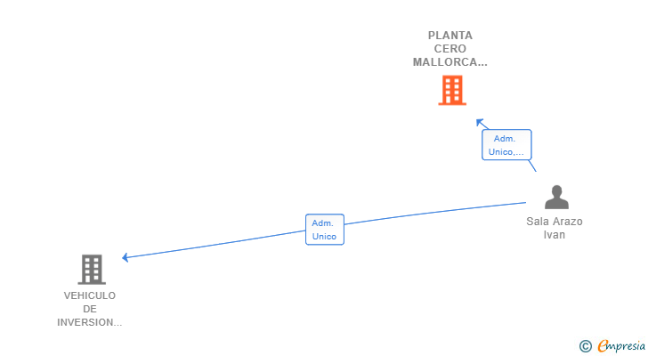 Vinculaciones societarias de PLANTA CERO MALLORCA SL