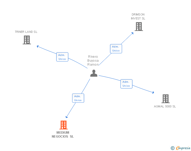 Vinculaciones societarias de MEDIUM NEGOCIOS SL