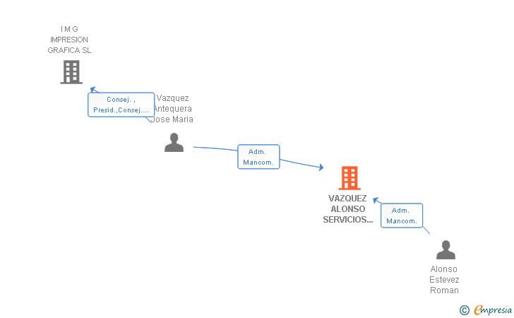 Vinculaciones societarias de VAZQUEZ ALONSO SERVICIOS GRAFICOS SL