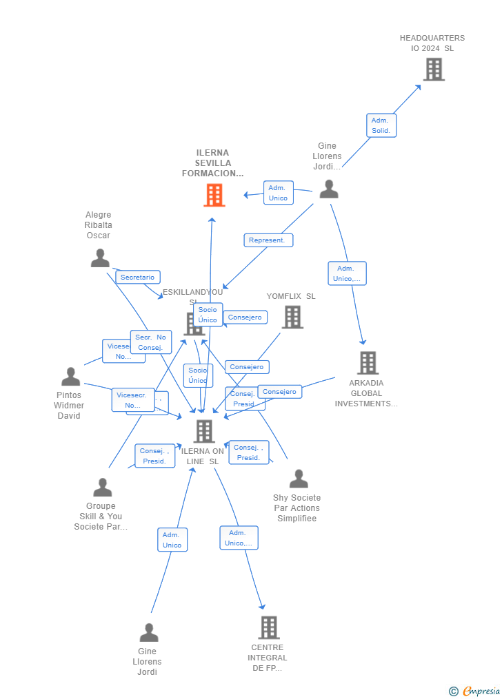 Vinculaciones societarias de ILERNA SEVILLA FORMACION CONTINUA SL