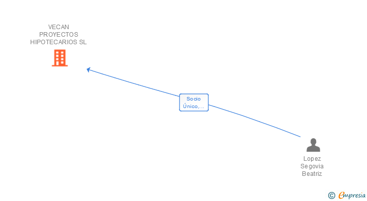Vinculaciones societarias de VECAN PROYECTOS HIPOTECARIOS SL
