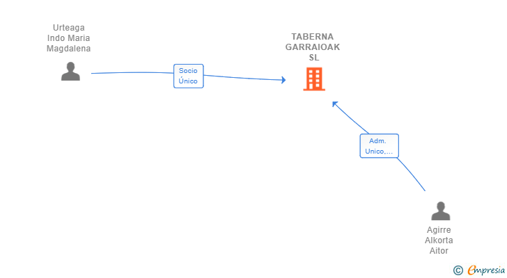 Vinculaciones societarias de TABERNA GARRAIOAK SL