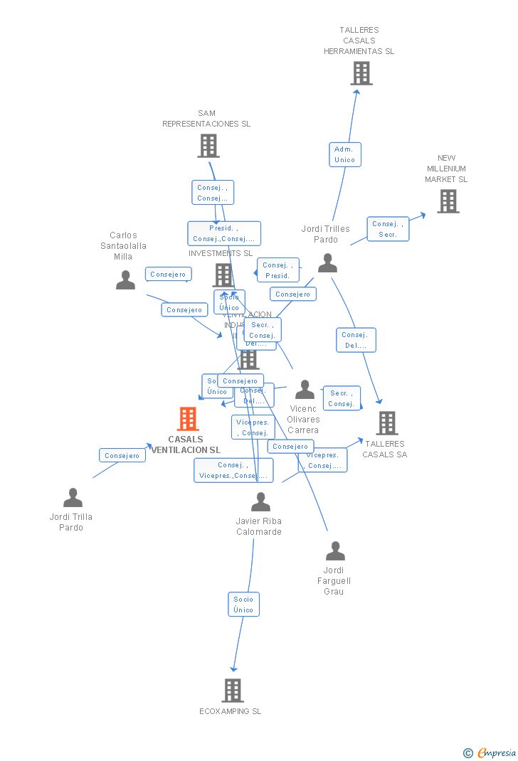 Vinculaciones societarias de CASALS REAL STATE SJA SL