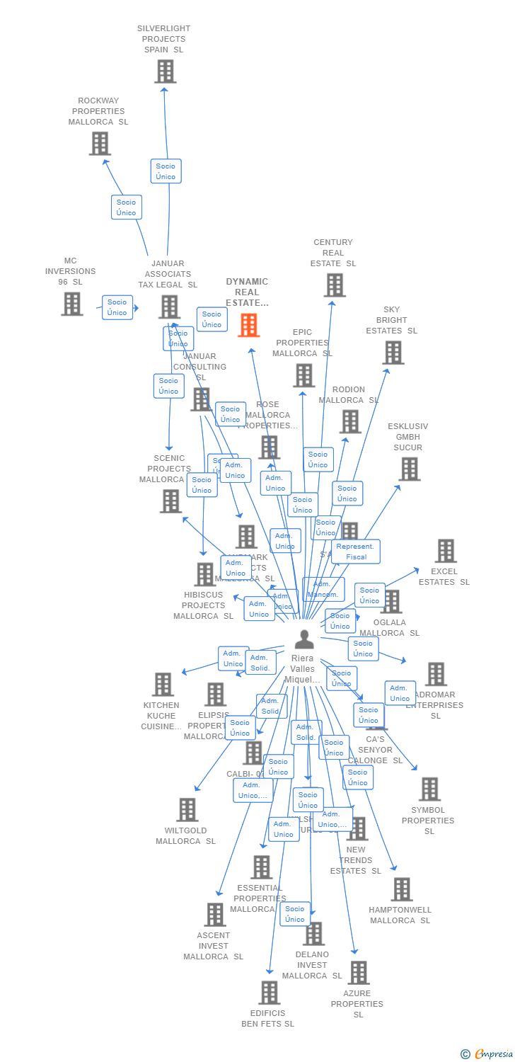 Vinculaciones societarias de DYNAMIC REAL ESTATE SPAIN SL