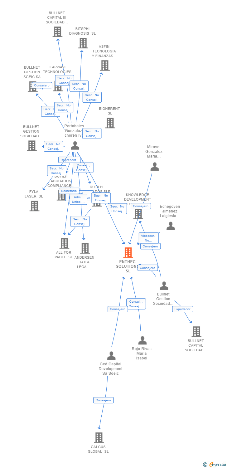 Vinculaciones societarias de ENTHEC SOLUTIONS SL