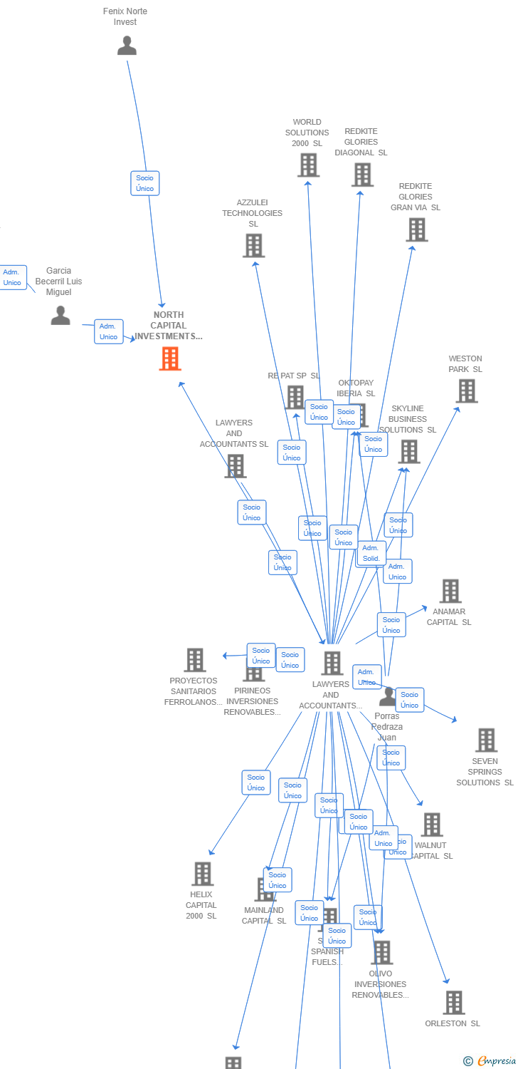 Vinculaciones societarias de NORTH CAPITAL INVESTMENTS 2000 SL