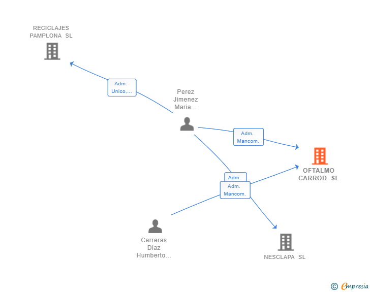 Vinculaciones societarias de OFTALMO CARROD SL