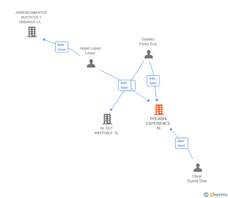 Vinculaciones societarias de POLARIS EXPERIENCE SL