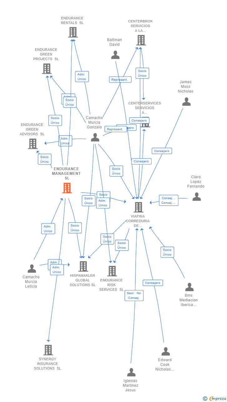 Vinculaciones societarias de ENDURANCE MANAGEMENT SL