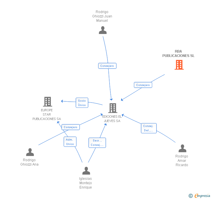 Vinculaciones societarias de RBA PUBLICACIONES SL