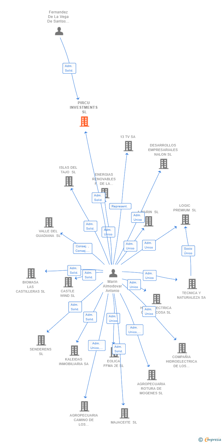 Vinculaciones societarias de PIRCU INVESTMENTS SL