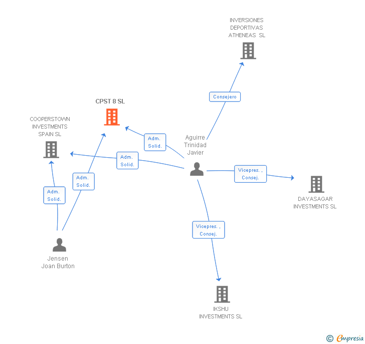 Vinculaciones societarias de CPST 8 SL